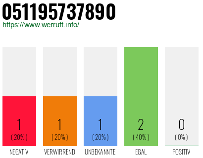 Telefonnummer 051195737890