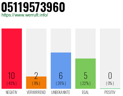 Rufnummer 05119573960 Telefonnummer 05119573960