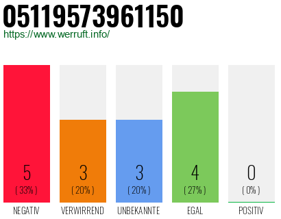 Rufnummer 05119573961150 Telefonnummer 05119573961150