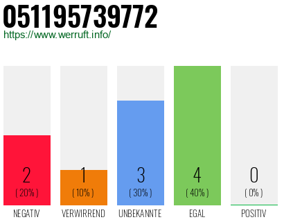 Telefonnummer 051195739772