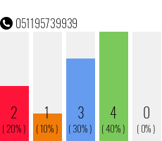 Telefonnummer 051195739939