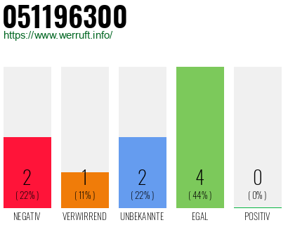 Rufnummer 051196300 Telefonnummer 051196300