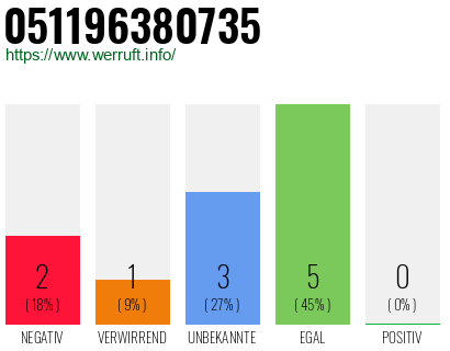 Rufnummer 051196380735 Telefonnummer 051196380735