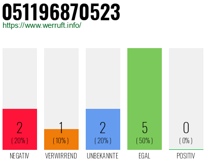 Rufnummer 051196870523 Telefonnummer 051196870523