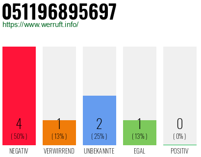 Rufnummer 051196895697 Telefonnummer 051196895697