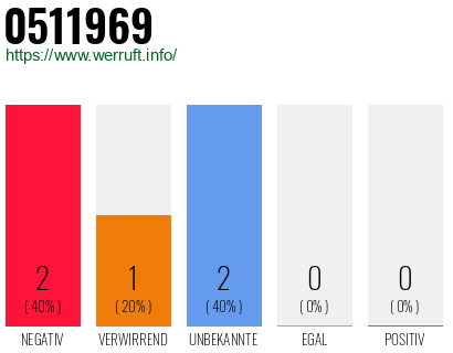 Rufnummer 0511969 Telefonnummer 0511969