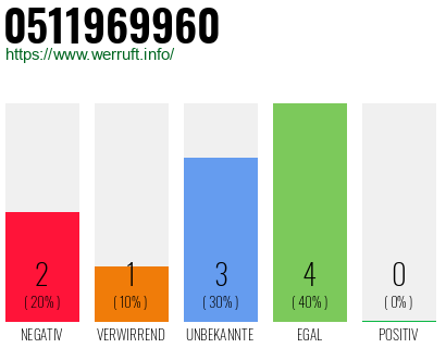 Rufnummer 0511969960 Telefonnummer 0511969960