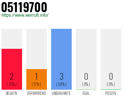 Rufnummer 05119700 Telefonnummer 05119700
