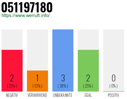 Rufnummer 051197180 Telefonnummer 051197180