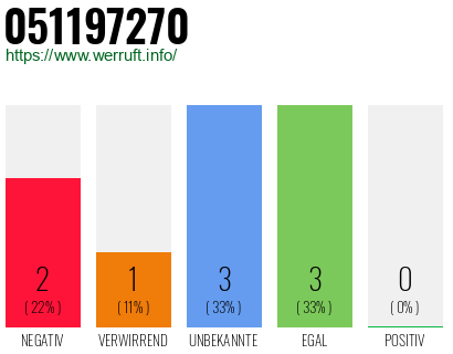 Rufnummer 051197270 Telefonnummer 051197270
