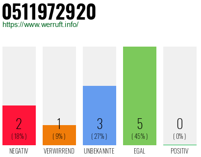 Telefonnummer 0511972920