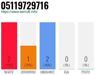 Rufnummer 05119729716 Telefonnummer 05119729716