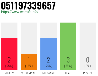 Rufnummer 051197339657 Telefonnummer 051197339657