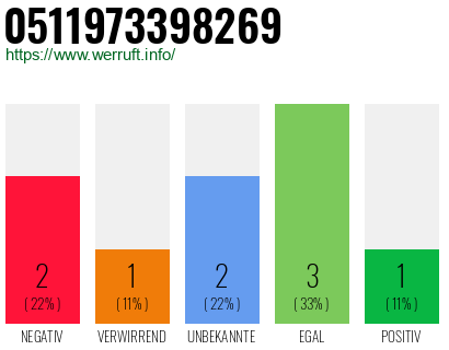 Rufnummer 0511973398269 Telefonnummer 0511973398269