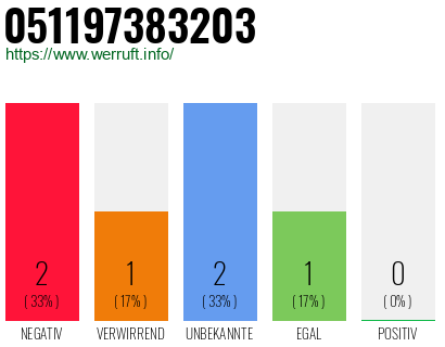 Rufnummer 051197383203 Telefonnummer 051197383203