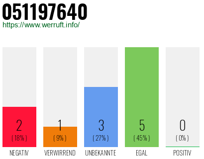 Rufnummer 051197640 Telefonnummer 051197640