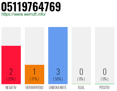 Rufnummer 05119764769 Telefonnummer 05119764769