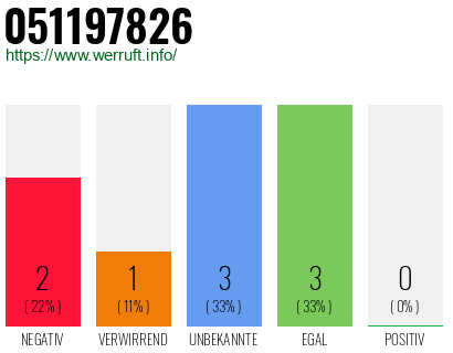 Rufnummer 051197826 Telefonnummer 051197826