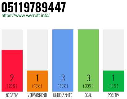 Rufnummer 05119789447 Telefonnummer 05119789447