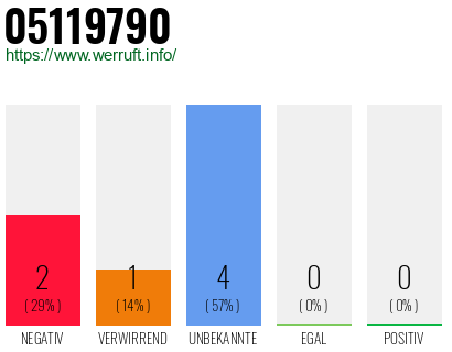 Telefonnummer 05119790