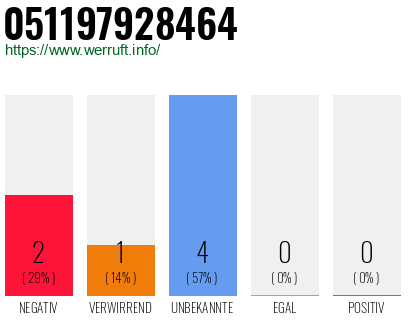 Rufnummer 051197928464 Telefonnummer 051197928464