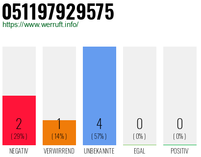 Rufnummer 051197929575 Telefonnummer 051197929575