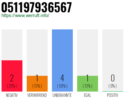 Rufnummer 051197936567 Telefonnummer 051197936567