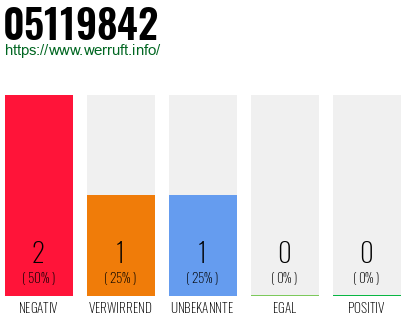 Telefonnummer 05119842