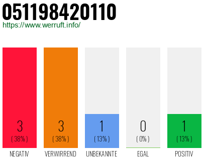 Telefonnummer 051198420110