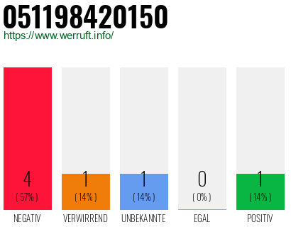 Rufnummer 051198420150 Telefonnummer 051198420150