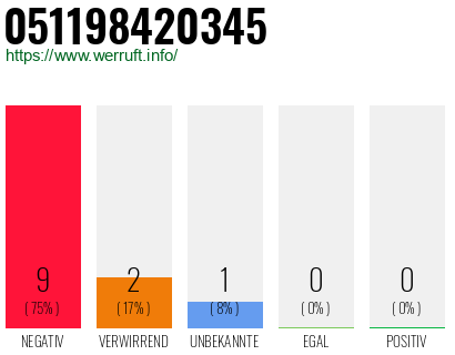 Rufnummer 051198420345 Telefonnummer 051198420345