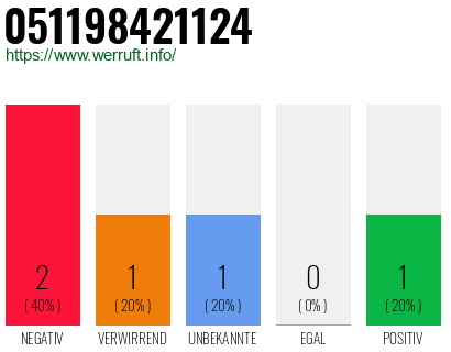 Rufnummer 051198421124 Telefonnummer 051198421124