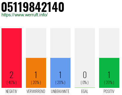 Rufnummer 05119842140 Telefonnummer 05119842140