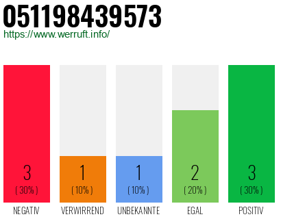 Rufnummer 051198439573 Telefonnummer 051198439573