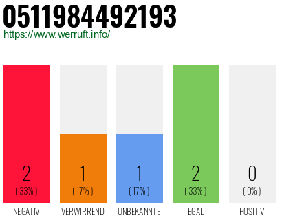 Rufnummer 0511984492193 Telefonnummer 0511984492193