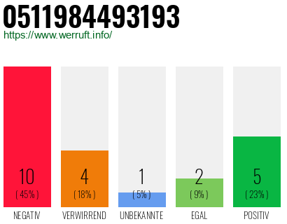 Rufnummer 0511984493193 Telefonnummer 0511984493193