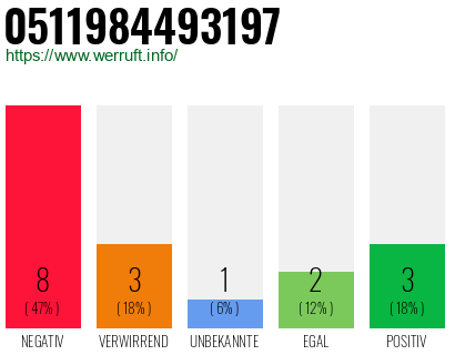 Rufnummer 0511984493197 Telefonnummer 0511984493197