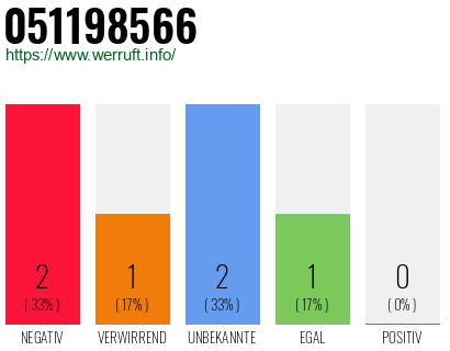 Rufnummer 051198566 Telefonnummer 051198566
