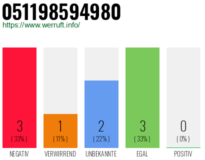 Rufnummer 051198594980 Telefonnummer 051198594980