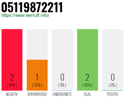 Rufnummer 05119872211 Telefonnummer 05119872211