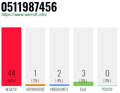 Rufnummer 0511987456 Telefonnummer 0511987456