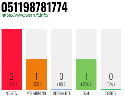 Rufnummer 051198781774 Telefonnummer 051198781774