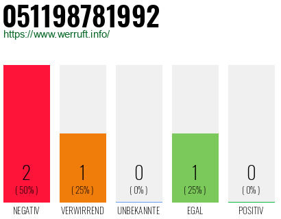 Rufnummer 051198781992 Telefonnummer 051198781992