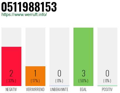 Rufnummer 0511988153 Telefonnummer 0511988153