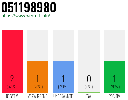 Rufnummer 051198980 Telefonnummer 051198980