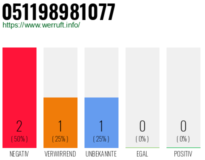 Telefonnummer 051198981077