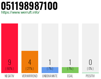 Rufnummer 051198987100 Telefonnummer 051198987100
