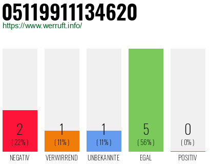 Rufnummer 05119911134620 Telefonnummer 05119911134620