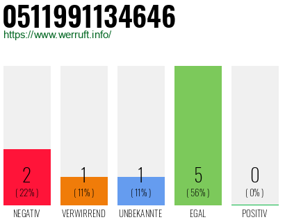Rufnummer 0511991134646 Telefonnummer 0511991134646