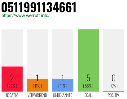 Rufnummer 0511991134661 Telefonnummer 0511991134661